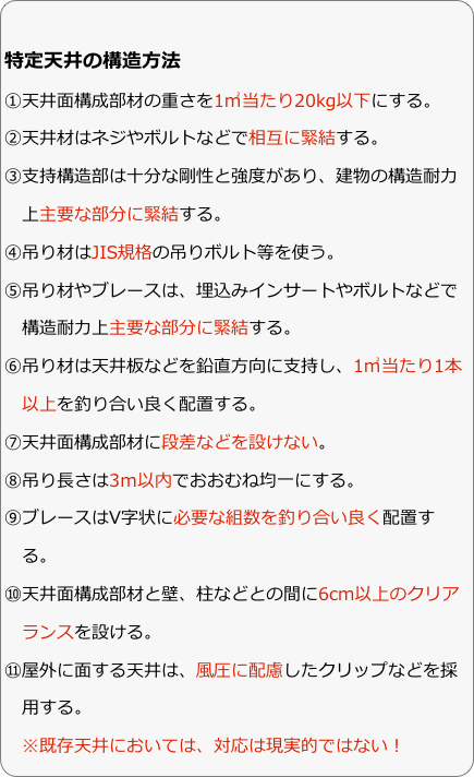 
特定天井の構造方法
①天井面構成部材の重さを1㎡当たり20kg以下にする。
②天井材はネジやボルトなどで相互に緊結する。
③支持構造部は十分な剛性と強度があり、建物の構造耐力
　上主要な部分に緊結する。
④吊り材はJIS規格の吊りボルト等を使う。
⑤吊り材やブレースは、埋込みインサートやボルトなどで
　構造耐力上主要な部分に緊結する。
⑥吊り材は天井板などを鉛直方向に支持し、1㎡当たり1本
　以上を釣り合い良く配置する。
⑦天井面構成部材に段差などを設けない。
⑧吊り長さは3ｍ以内でおおむね均一にする。
⑨ブレースはV字状に必要な組数を釣り合い良く配置す
　る。
⑩天井面構成部材と壁、柱などとの間に6cm以上のクリア
　ランスを設ける。
⑪屋外に面する天井は、風圧に配慮したクリップなどを採
　用する。
　※既存天井においては、対応は現実的ではない！